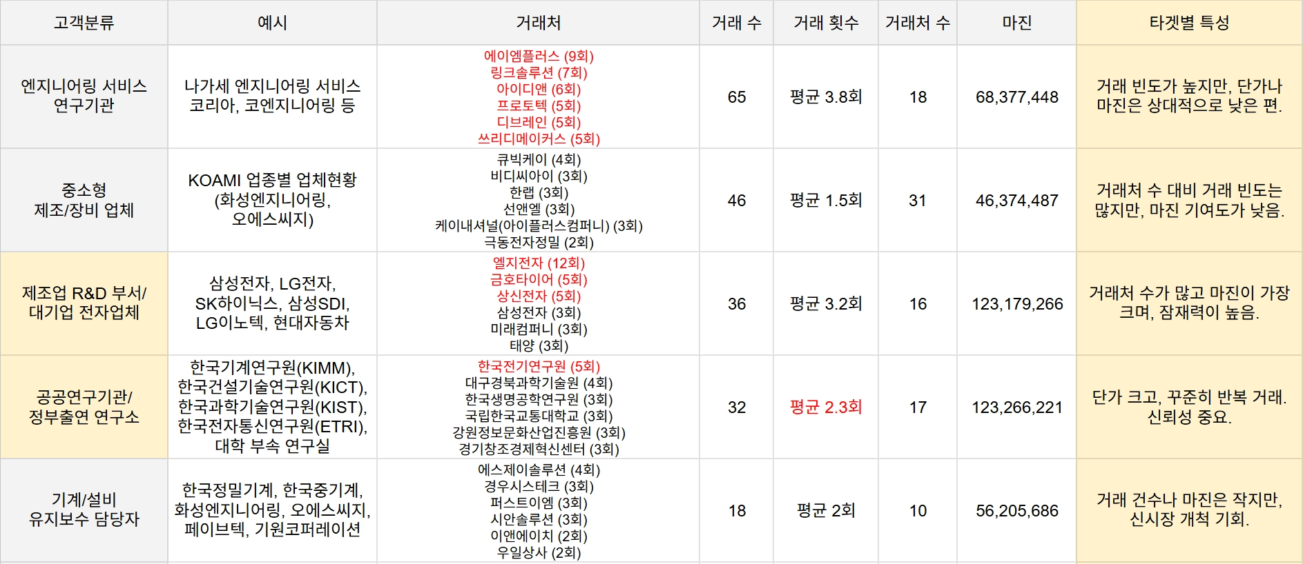 더블에이엠 B2B 고객 타깃 설정