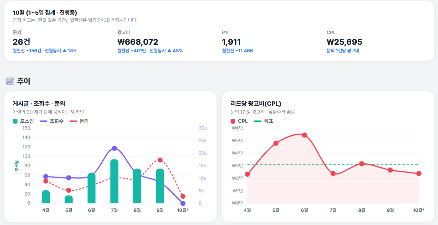 문의 수와 광고비, 페이지 조회수, 문의 1건당 광고비와 월별 추이를 보여주는 마케팅 성과 대시보드
