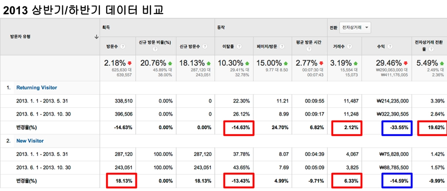크몽 방문, 거래, 전환, 수익 지표 분석
