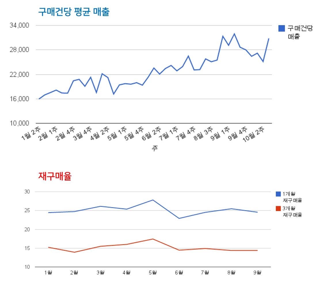 구매 건당 평균 매출과 재구매율 분석
