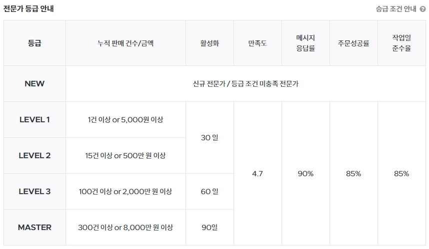 크몽 판매자 신뢰 지표 개선안